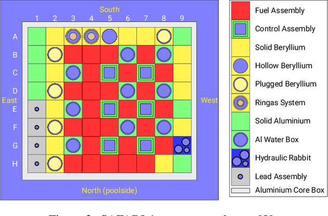 Figure 3 for Clustering and Uncertainty Analysis to Improve the Machine Learning-based Predictions of SAFARI-1 Control Follower Assembly Axial Neutron Flux Profiles