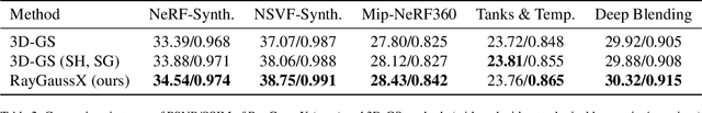 Figure 4 for RayGaussX: Accelerating Gaussian-Based Ray Marching for Real-Time and High-Quality Novel View Synthesis