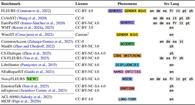 Figure 1 for Hearing to Translate: The Effectiveness of Speech Modality Integration into LLMs