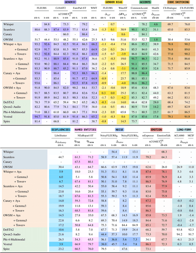 Figure 3 for Hearing to Translate: The Effectiveness of Speech Modality Integration into LLMs