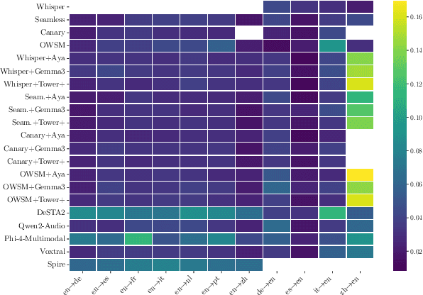 Figure 4 for Hearing to Translate: The Effectiveness of Speech Modality Integration into LLMs