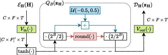 Figure 3 for Blind Acoustic Parameter Estimation Through Task-Agnostic Embeddings Using Latent Approximations