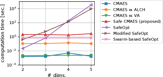 Figure 4 for CMA-ES for Safe Optimization
