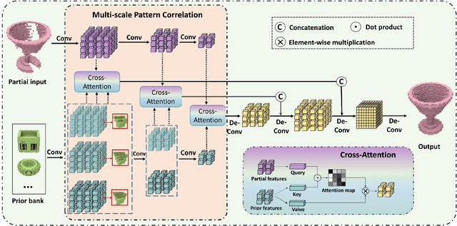 Figure 1 for 3D Shape Completion on Unseen Categories:A Weakly-supervised Approach
