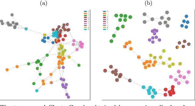 Figure 4 for ClusterGraph: a new tool for visualization and compression of multidimensional data