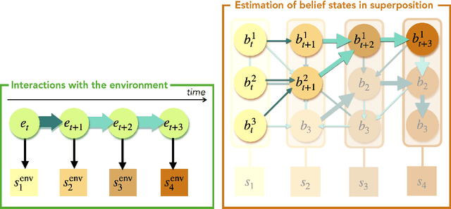 Figure 3 for Free Energy Projective Simulation (FEPS): Active inference with interpretability