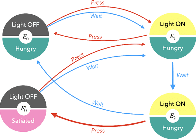 Figure 4 for Free Energy Projective Simulation (FEPS): Active inference with interpretability