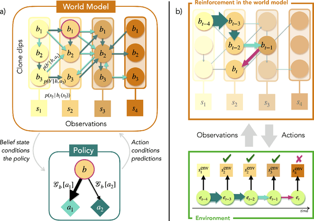 Figure 1 for Free Energy Projective Simulation (FEPS): Active inference with interpretability