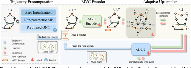 Figure 1 for UniGAP: A Universal and Adaptive Graph Upsampling Approach to Mitigate Over-Smoothing in Node Classification Tasks