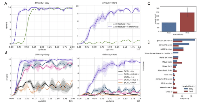 Figure 2 for Hierarchical reinforcement learning with natural language subgoals