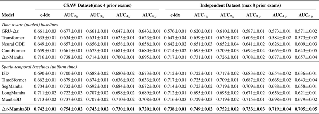 Figure 4 for $Δ$t-Mamba3D: A Time-Aware Spatio-Temporal State-Space Model for Breast Cancer Risk Prediction