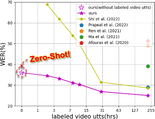 Figure 1 for OpenSR: Open-Modality Speech Recognition via Maintaining Multi-Modality Alignment