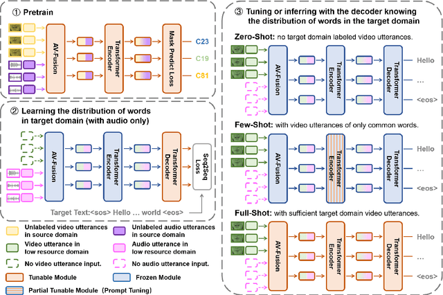 Figure 3 for OpenSR: Open-Modality Speech Recognition via Maintaining Multi-Modality Alignment