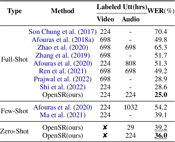 Figure 4 for OpenSR: Open-Modality Speech Recognition via Maintaining Multi-Modality Alignment