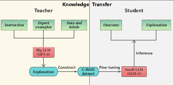 Figure 3 for MentalGLM Series: Explainable Large Language Models for Mental Health Analysis on Chinese Social Media