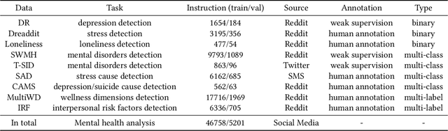 Figure 2 for MentalGLM Series: Explainable Large Language Models for Mental Health Analysis on Chinese Social Media