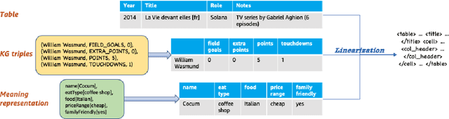 Figure 1 for Few-Shot Data-to-Text Generation via Unified Representation and Multi-Source Learning