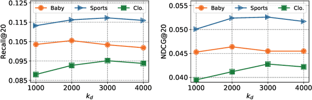 Figure 4 for IGDMRec: Behavior Conditioned Item Graph Diffusion for Multimodal Recommendation