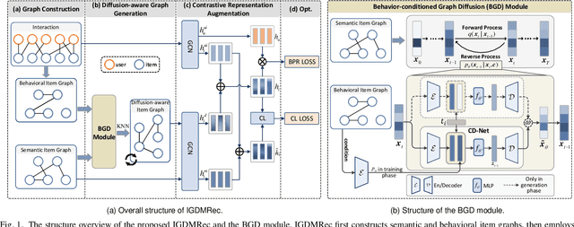 Figure 1 for IGDMRec: Behavior Conditioned Item Graph Diffusion for Multimodal Recommendation