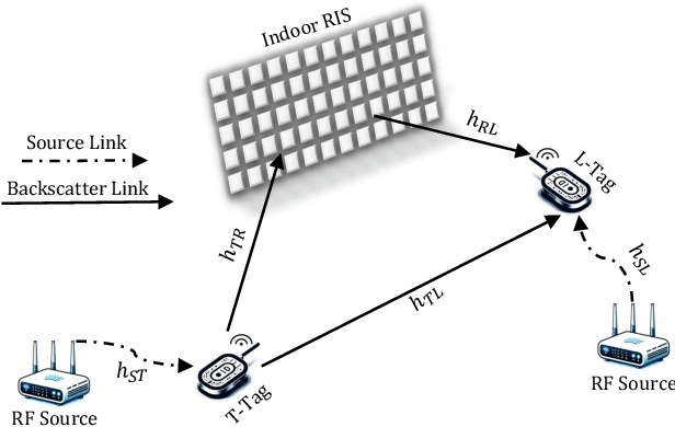 Figure 1 for RIS-Aided Backscattering Tag-to-Tag Networks: Performance Analysis
