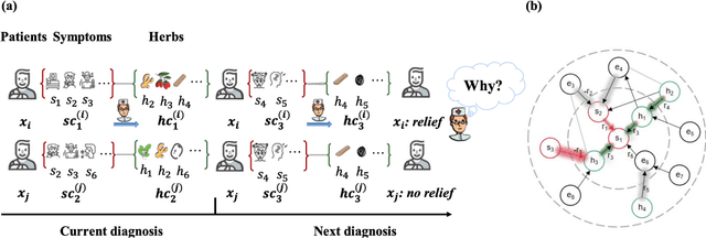 Figure 1 for Sequential Condition Evolved Interaction Knowledge Graph for Traditional Chinese Medicine Recommendation