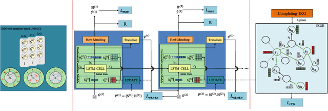 Figure 3 for Sequential Condition Evolved Interaction Knowledge Graph for Traditional Chinese Medicine Recommendation