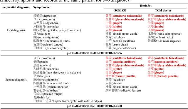 Figure 4 for Sequential Condition Evolved Interaction Knowledge Graph for Traditional Chinese Medicine Recommendation