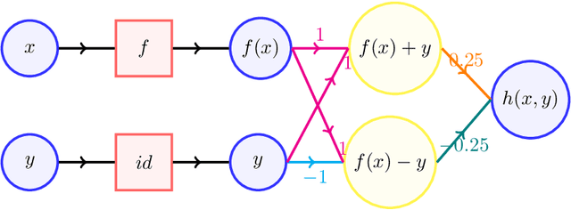 Figure 3 for A Statistical Analysis of Wasserstein Autoencoders for Intrinsically Low-dimensional Data