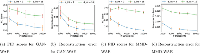Figure 1 for A Statistical Analysis of Wasserstein Autoencoders for Intrinsically Low-dimensional Data