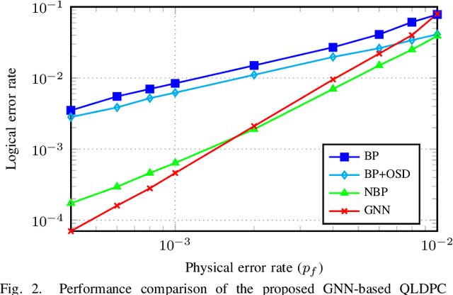 Figure 2 for Decoding Quantum LDPC Codes Using Graph Neural Networks
