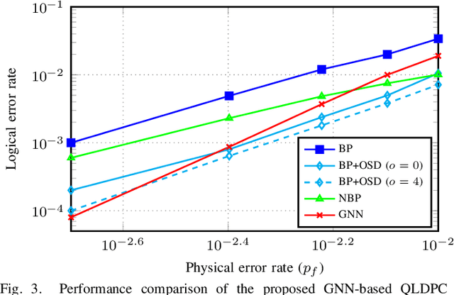 Figure 3 for Decoding Quantum LDPC Codes Using Graph Neural Networks