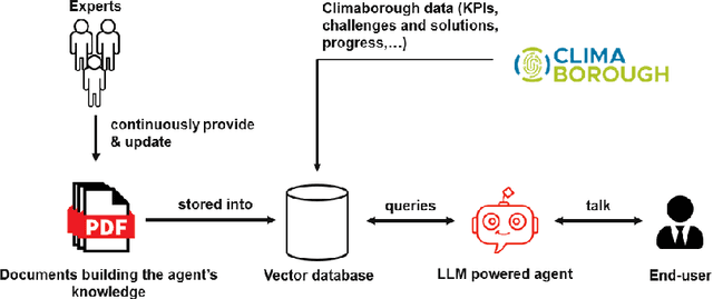 Figure 3 for Low-code to fight climate change: the Climaborough project
