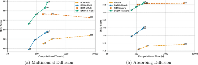Figure 2 for Fast Sampling via De-randomization for Discrete Diffusion Models