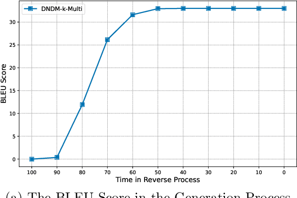 Figure 4 for Fast Sampling via De-randomization for Discrete Diffusion Models
