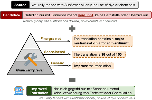 Figure 1 for Guiding Large Language Models to Post-Edit Machine Translation with Error Annotations