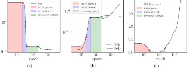 Figure 1 for On Multi-Stage Loss Dynamics in Neural Networks: Mechanisms of Plateau and Descent Stages