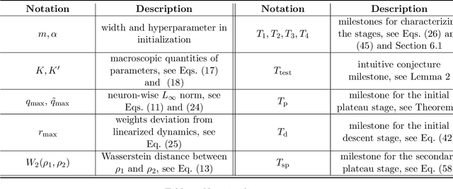 Figure 4 for On Multi-Stage Loss Dynamics in Neural Networks: Mechanisms of Plateau and Descent Stages