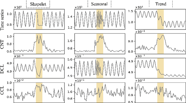 Figure 3 for Time-series Anomaly Detection via Contextual Discriminative Contrastive Learning