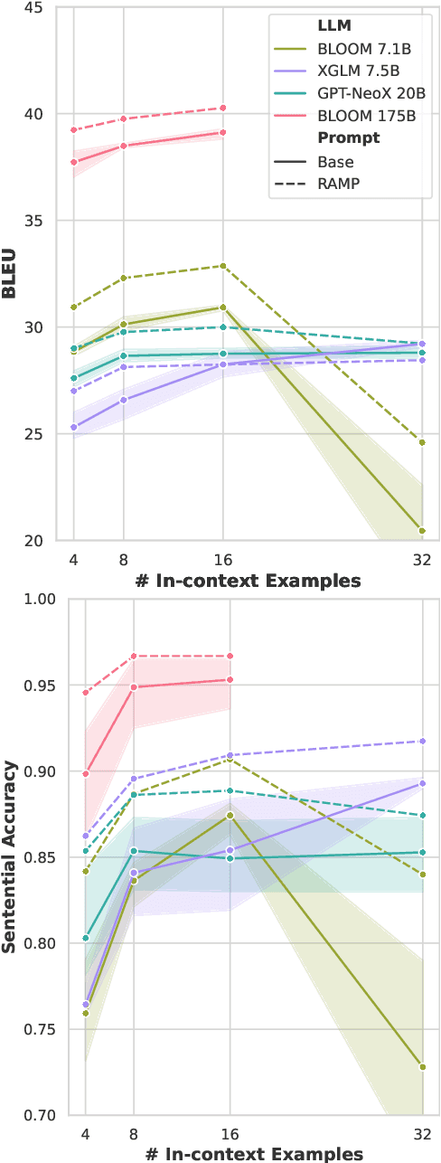 Figure 4 for RAMP: Retrieval and Attribute-Marking Enhanced Prompting for Attribute-Controlled Translation