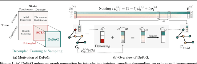 Figure 1 for DeFoG: Discrete Flow Matching for Graph Generation