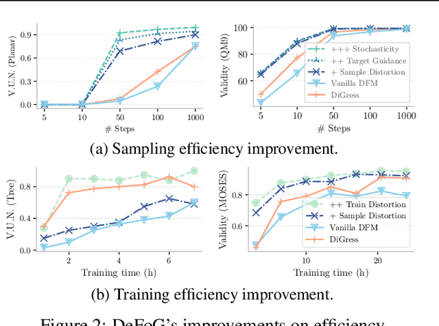 Figure 4 for DeFoG: Discrete Flow Matching for Graph Generation