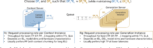 Figure 4 for Beyond the Buzz: A Pragmatic Take on Inference Disaggregation