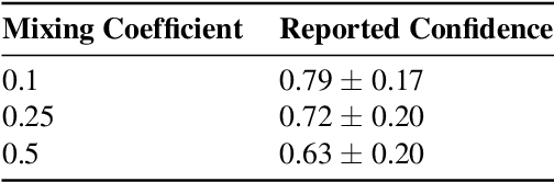 Figure 2 for Web-based Elicitation of Human Perception on mixup Data