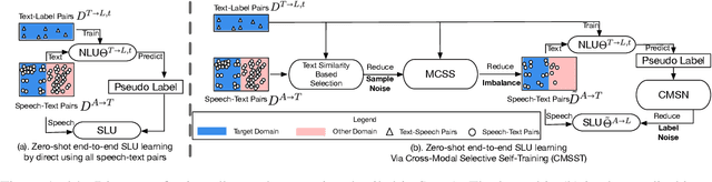 Figure 1 for Zero-Shot End-to-End Spoken Language Understanding via Cross-Modal Selective Self-Training