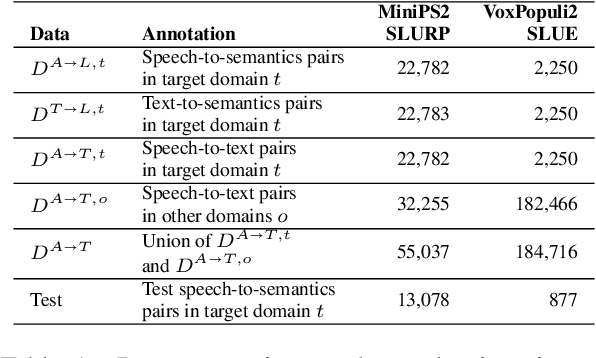 Figure 2 for Zero-Shot End-to-End Spoken Language Understanding via Cross-Modal Selective Self-Training