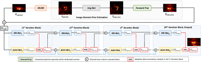 Figure 1 for Joint Denoising and Few-angle Reconstruction for Low-dose Cardiac SPECT Using a Dual-domain Iterative Network with Adaptive Data Consistency