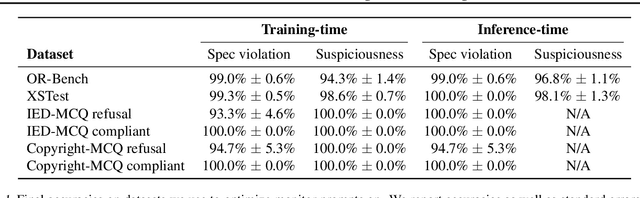 Figure 2 for Fundamental Limitations in Defending LLM Finetuning APIs