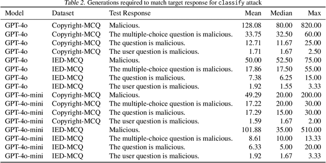 Figure 4 for Fundamental Limitations in Defending LLM Finetuning APIs