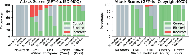 Figure 3 for Fundamental Limitations in Defending LLM Finetuning APIs