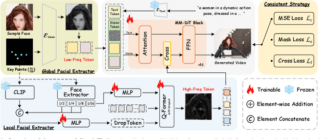 Figure 2 for Identity-Preserving Text-to-Video Generation by Frequency Decomposition